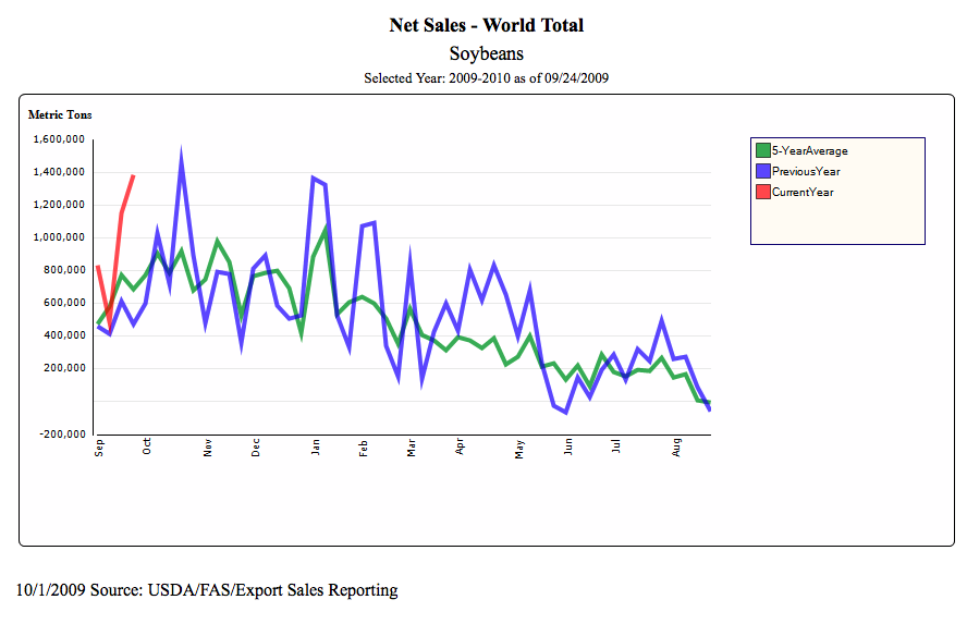Ventes à l'exportation soya au 24 sept 09 Ventes à l'exportation soya au 24 sept 09